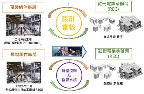 組裝合成建築法|「組裝合成」建築法／「機電裝備合成法」 (1373)